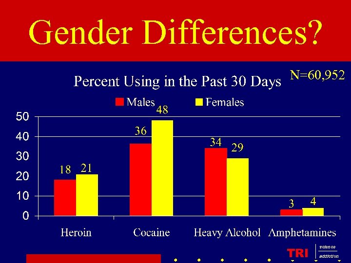 Gender Differences? N=60, 952 TRI science addiction 