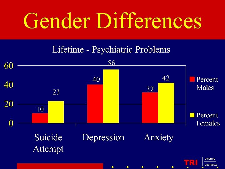 Gender Differences TRI science addiction 