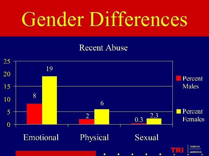 Gender Differences TRI science addiction 