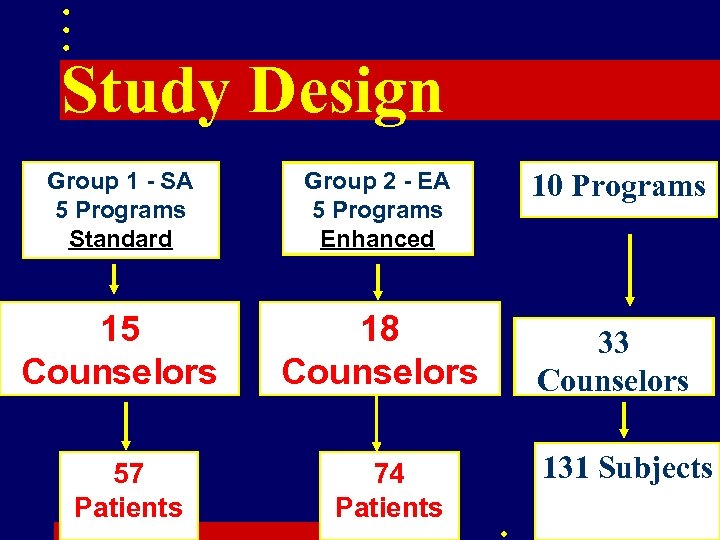 Study Design Group 1 - SA 5 Programs Standard Group 2 - EA 5