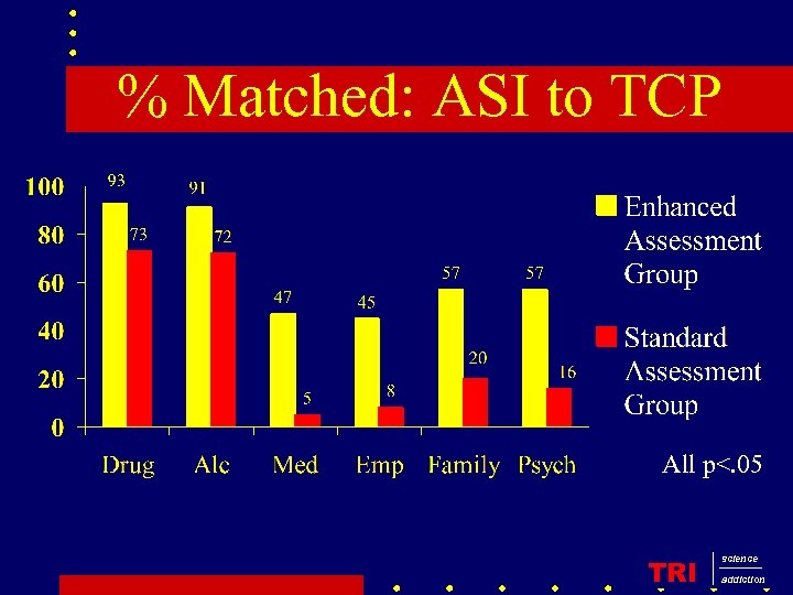 % Matched: ASI to TCP All p<. 05 TRI science addiction 