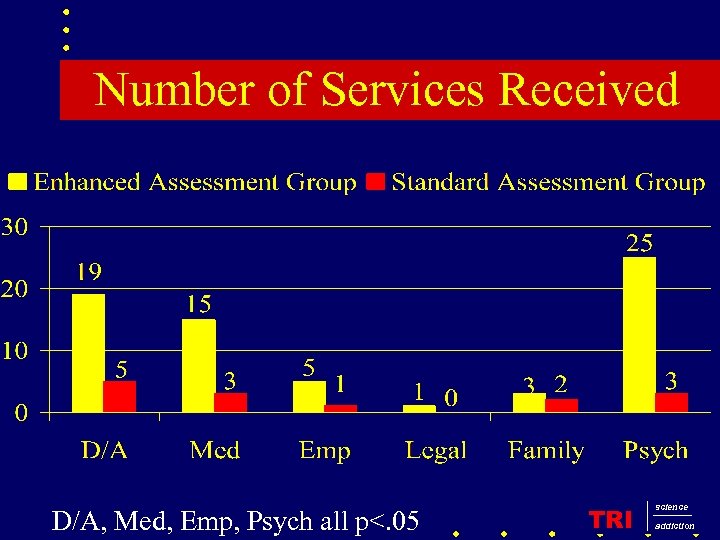 Number of Services Received D/A, Med, Emp, Psych all p<. 05 TRI science addiction