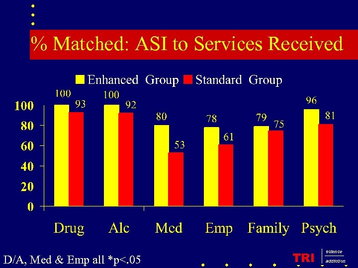 % Matched: ASI to Services Received D/A, Med & Emp all *p<. 05 TRI