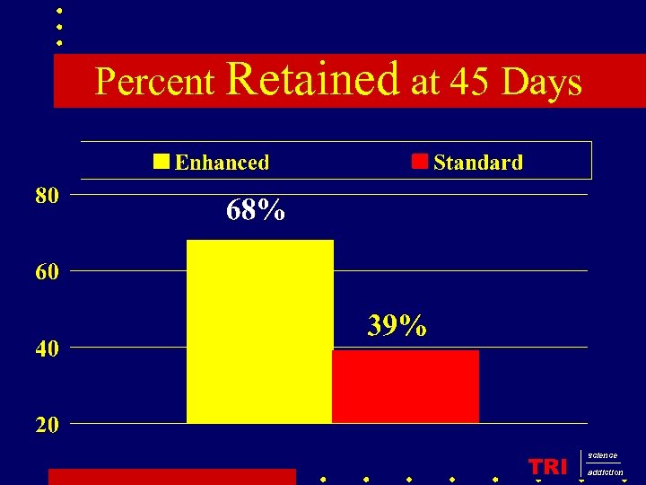 Percent Retained at 45 Days TRI science addiction 
