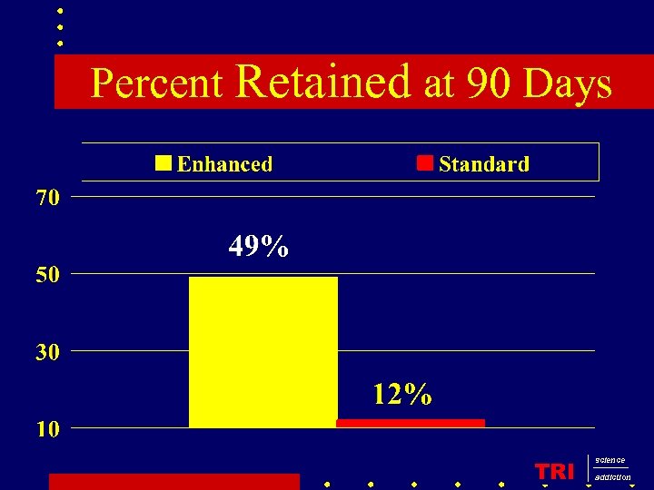 Percent Retained at 90 Days TRI science addiction 