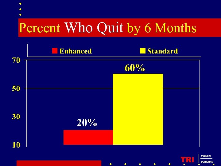 Percent Who Quit by 6 Months TRI science addiction 