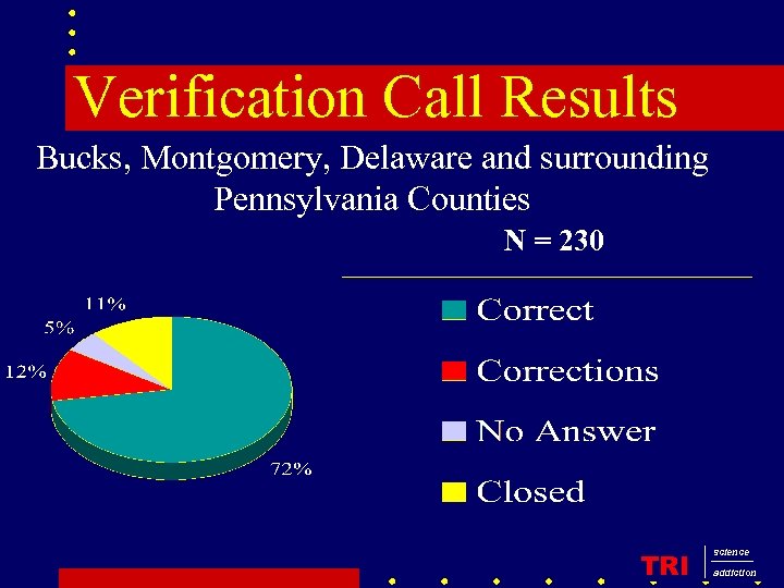 Verification Call Results Bucks, Montgomery, Delaware and surrounding Pennsylvania Counties N = 230 TRI