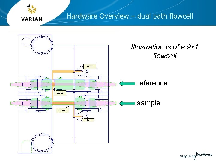 Hardware Overview – dual path flowcell Illustration is of a 9 x 1 flowcell