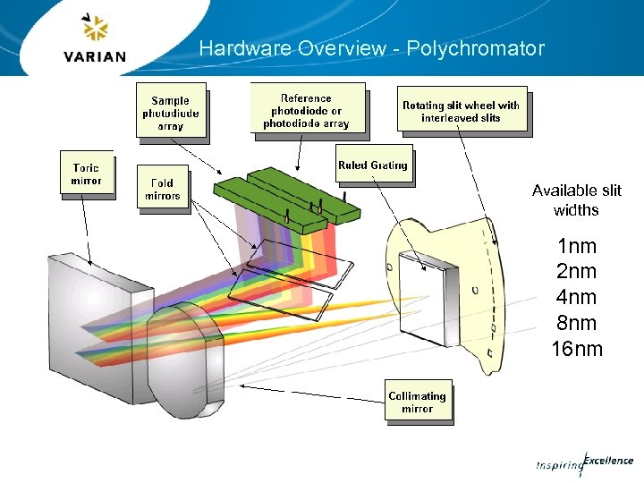 Hardware Overview - Polychromator Available slit widths 1 nm 2 nm 4 nm 8