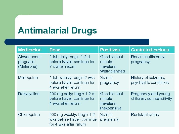 Antimalarial Drugs Medication Dose Positives Contraindications Atovaquoneproguanil (Malarone) 1 tab daily; begin 1 -2