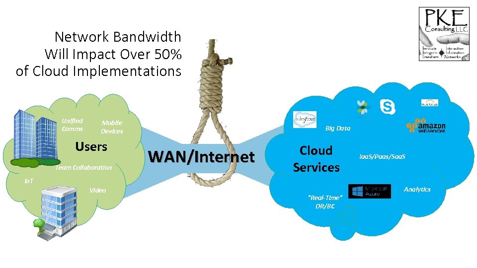 Network Bandwidth Will Impact Over 50% of Cloud Implementations Unified Comms Mobile Devices Users