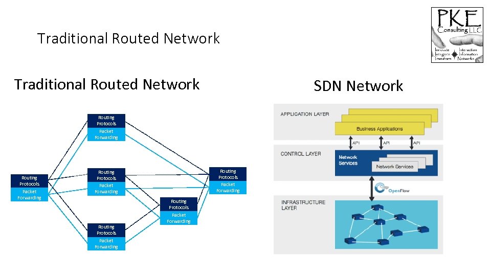 Traditional Routed Network SDN Network Routing Protocols Packet Forwarding Routing Protocols Packet Forwarding 
