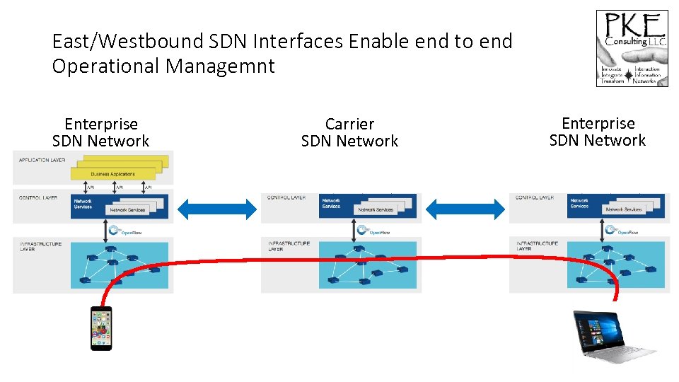 East/Westbound SDN Interfaces Enable end to end Operational Managemnt Enterprise SDN Network Carrier SDN