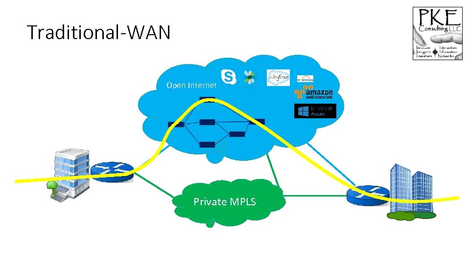 Traditional-WAN Open Internet Private MPLS 