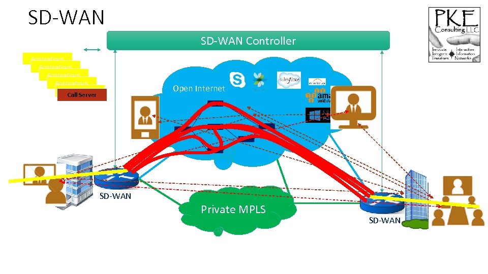 SD-WAN Controller Applications Applications Call Server Open Internet SD-WAN Private MPLS SD-WAN 