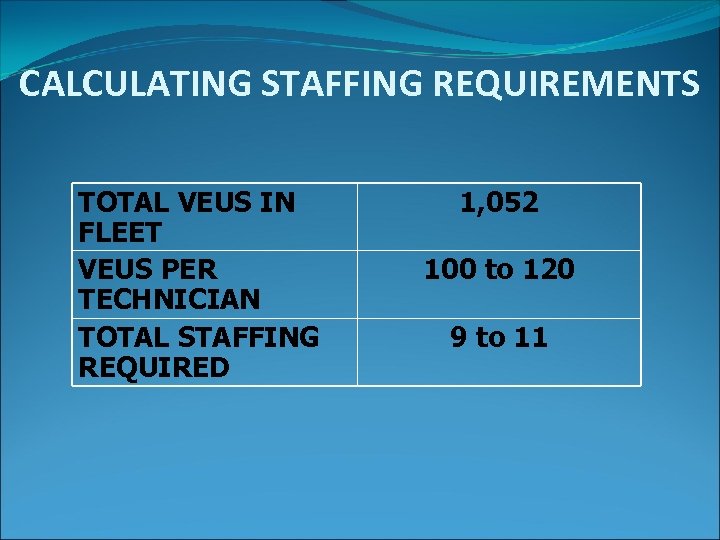 CALCULATING STAFFING REQUIREMENTS TOTAL VEUS IN FLEET VEUS PER TECHNICIAN TOTAL STAFFING REQUIRED 1,