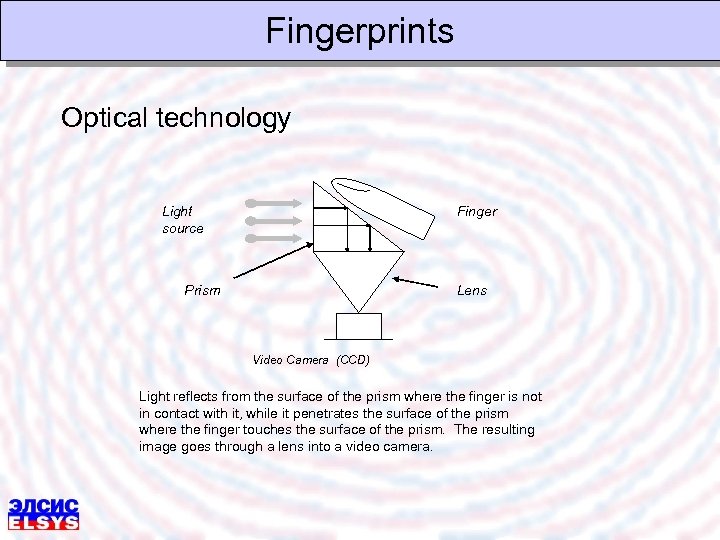 Fingerprints Optical technology Light source Finger Prism Lens Video Camera (CCD) Light reflects from