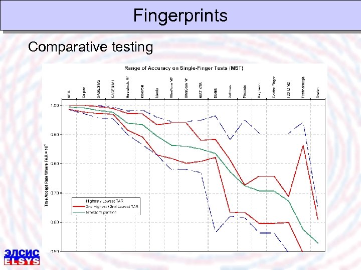 Fingerprints Comparative testing 