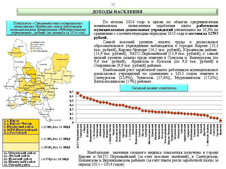 19 ДОХОДЫ НАСЕЛЕНИЯ Показатель «Среднемесячная номинальная начисленная заработная плата работников муниципальных дошкольных образовательных учреждений»
