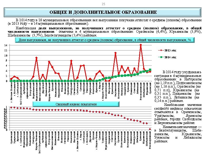 25 ОБЩЕЕ И ДОПОЛНИТЕЛЬНОЕ ОБРАЗОВАНИЕ В 2014 году в 28 муниципальных образованиях все выпускники