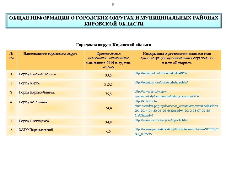 3 ОБЩАЯ ИНФОРМАЦИЯ О ГОРОДСКИХ ОКРУГАХ И МУНИЦИПАЛЬНЫХ РАЙОНАХ КИРОВСКОЙ ОБЛАСТИ Городские округа Кировской