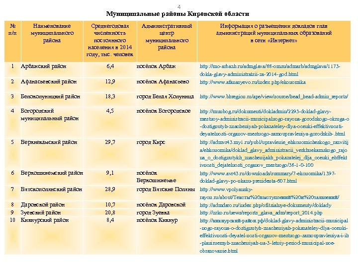 4 Муниципальные районы Кировской области № п/п Наименование муниципального района Среднегодовая численность постоянного населения
