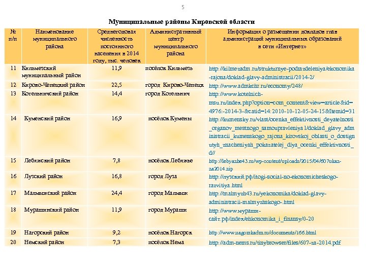 5 Муниципальные районы Кировской области № п/п Наименование муниципального района 11 Кильмезский муниципальный район
