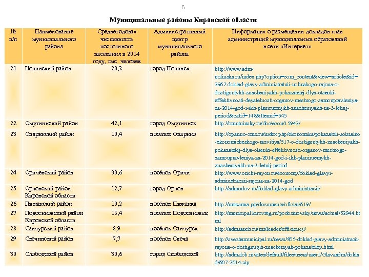 6 Муниципальные районы Кировской области № п/п Наименование муниципального района Среднегодовая численность постоянного населения