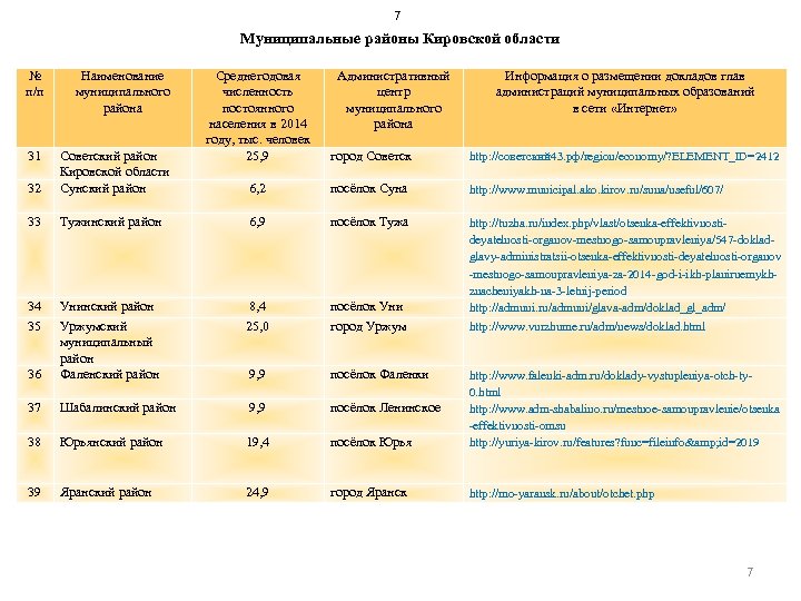 7 Муниципальные районы Кировской области № п/п Наименование муниципального района Среднегодовая численность постоянного населения