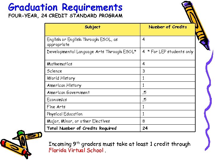 Graduation Requirements FOUR-YEAR, 24 CREDIT STANDARD PROGRAM Subject Number of Credits English or English