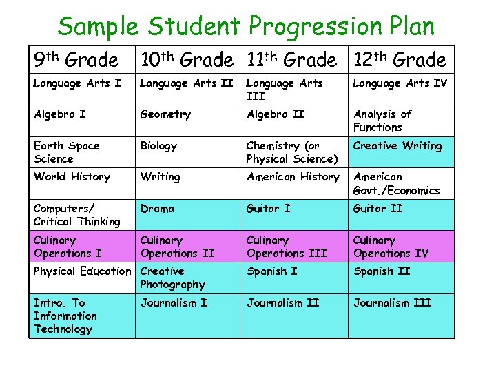 Sample Student Progression Plan 9 th Grade 10 th Grade 11 th Grade 12