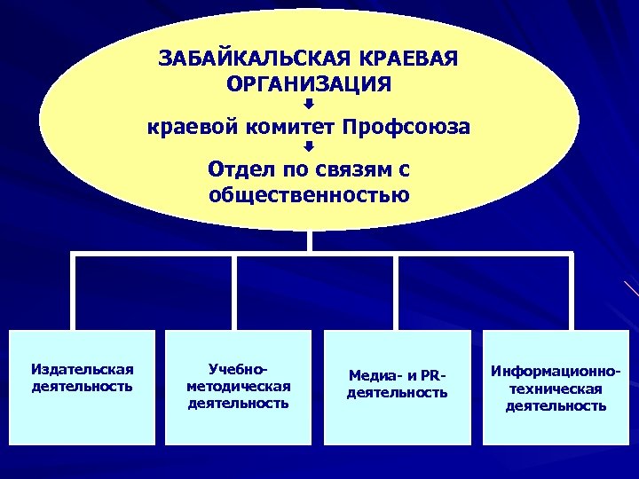 ЗАБАЙКАЛЬСКАЯ КРАЕВАЯ ОРГАНИЗАЦИЯ краевой комитет Профсоюза Отдел по связям с общественностью Издательская деятельность Учебнометодическая