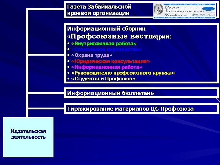Газета Забайкальской краевой организации Информационный сборник «Профсоюзные вести» , серии: • «Внутрисоюзная работа» •