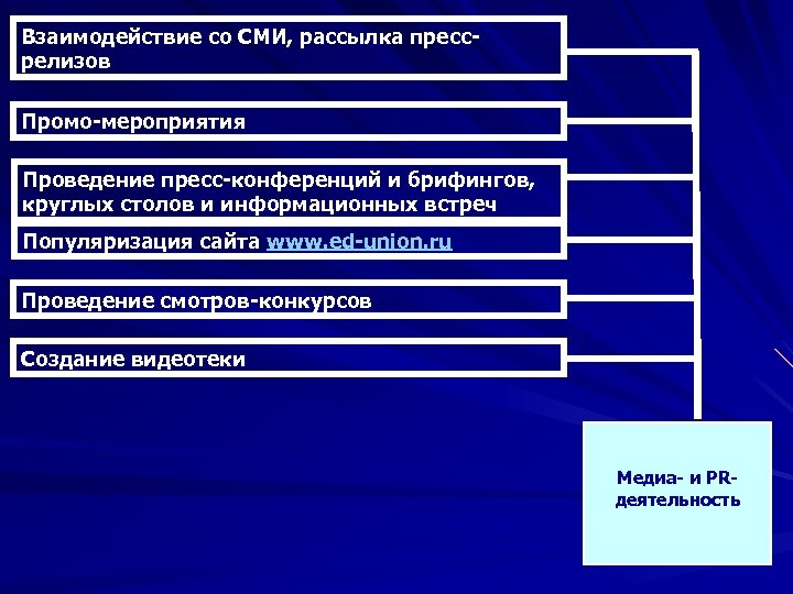 Взаимодействие со СМИ, рассылка прессрелизов Промо-мероприятия Проведение пресс-конференций и брифингов, круглых столов и информационных