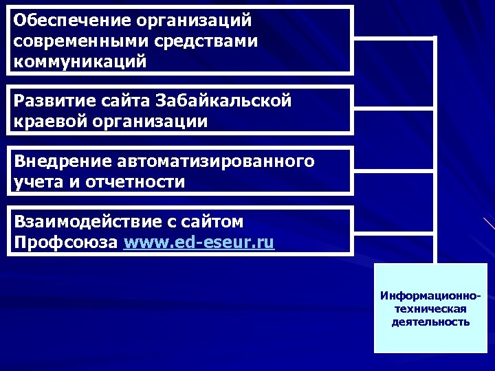 Обеспечение организаций современными средствами коммуникаций Развитие сайта Забайкальской краевой организации Внедрение автоматизированного учета и