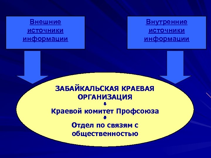 Внешние источники информации Внутренние источники информации ЗАБАЙКАЛЬСКАЯ КРАЕВАЯ ОРГАНИЗАЦИЯ Краевой комитет Профсоюза Отдел по