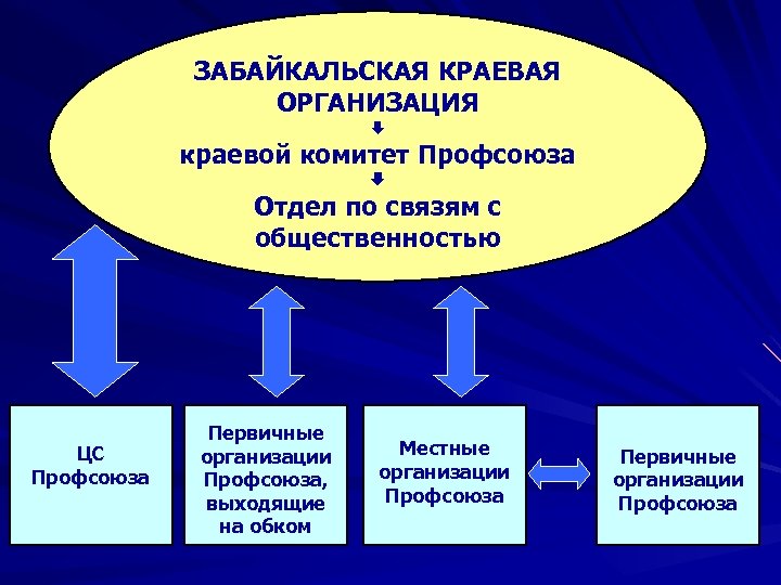 ЗАБАЙКАЛЬСКАЯ КРАЕВАЯ ОРГАНИЗАЦИЯ краевой комитет Профсоюза Отдел по связям с общественностью ЦС Профсоюза Первичные