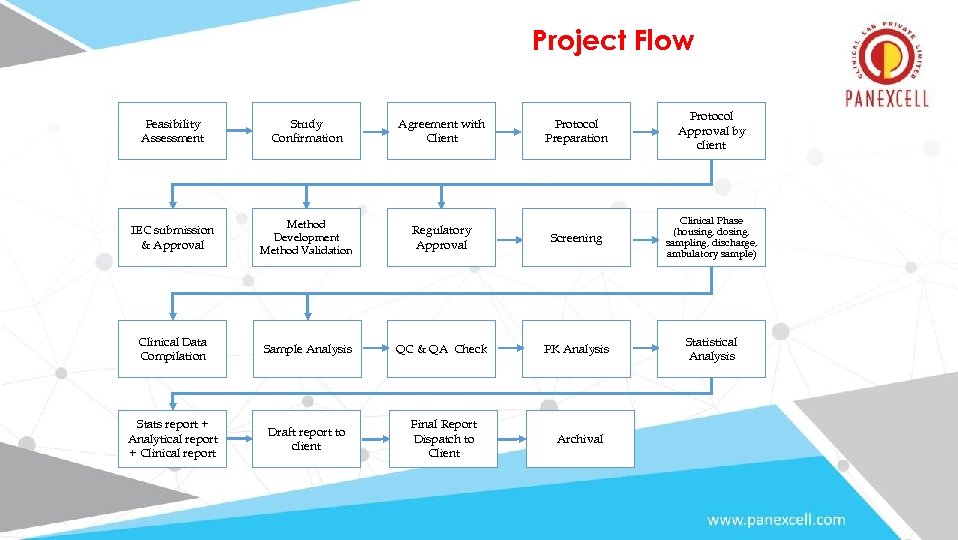 Project Flow Protocol Preparation Protocol Approval by client Regulatory Approval Screening Clinical Phase (housing,