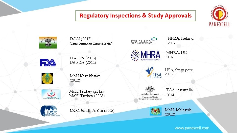 Regulatory Inspections & Study Approvals DCGI (2017) (Drug Controller General, India) US-FDA (2015) US-FDA