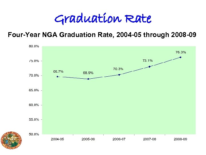 Graduation Rate Four-Year NGA Graduation Rate, 2004 -05 through 2008 -09 