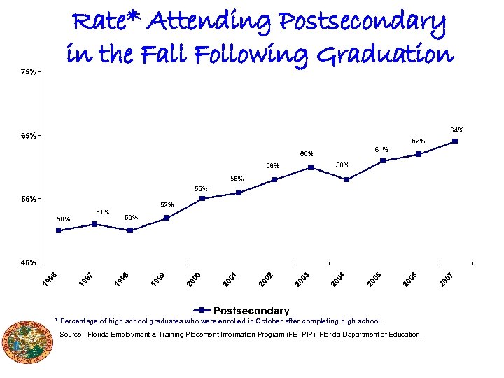 Rate* Attending Postsecondary in the Fall Following Graduation * Percentage of high school graduates