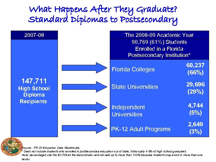 What Happens After They Graduate? Standard Diplomas to Postsecondary 2007 -08 The 2008 -09