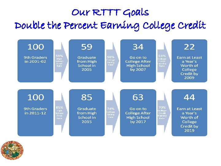 Our RTTT Goals Double the Percent Earning College Credit 