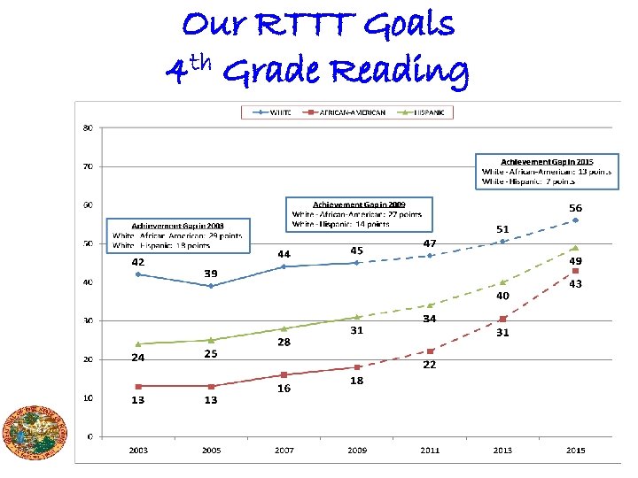 Our RTTT Goals 4 th Grade Reading 