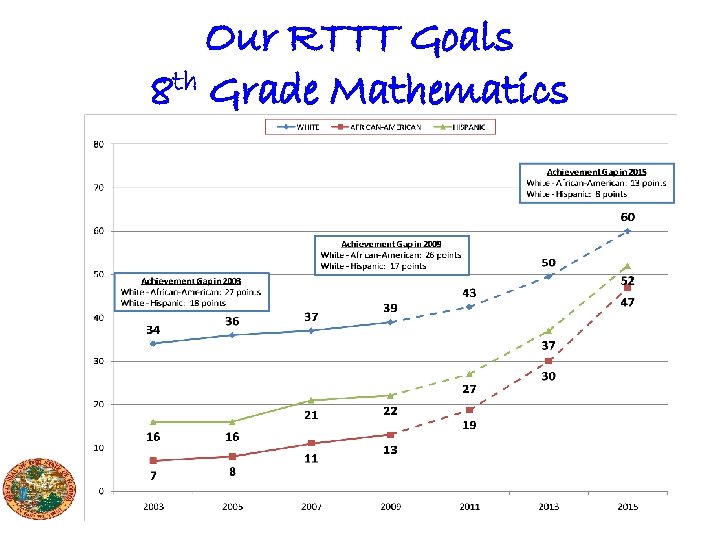 Our RTTT Goals 8 th Grade Mathematics 