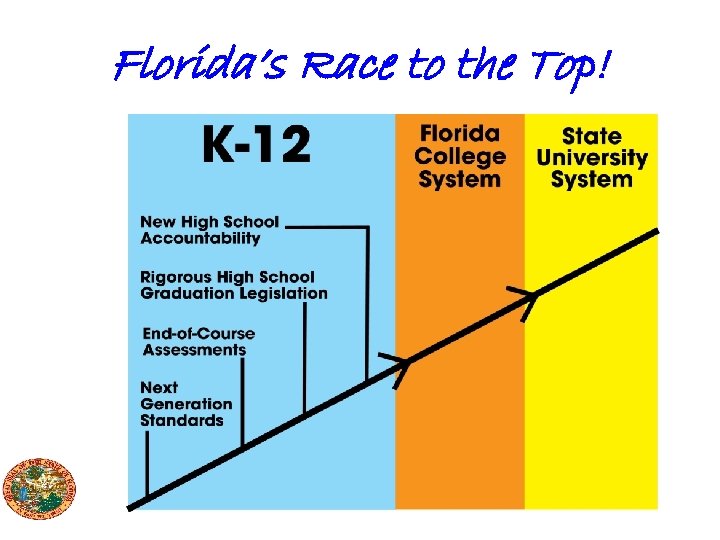 Florida’s Race to the Top! 