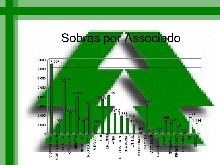 Sobras por Associado 