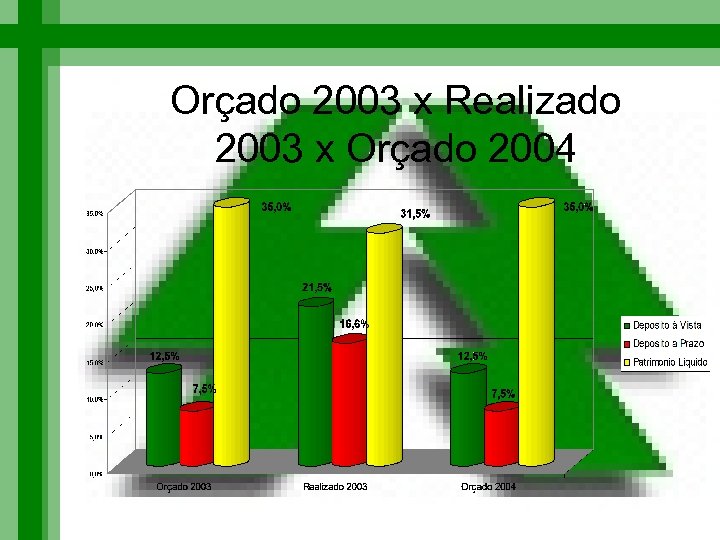 Orçado 2003 x Realizado 2003 x Orçado 2004 