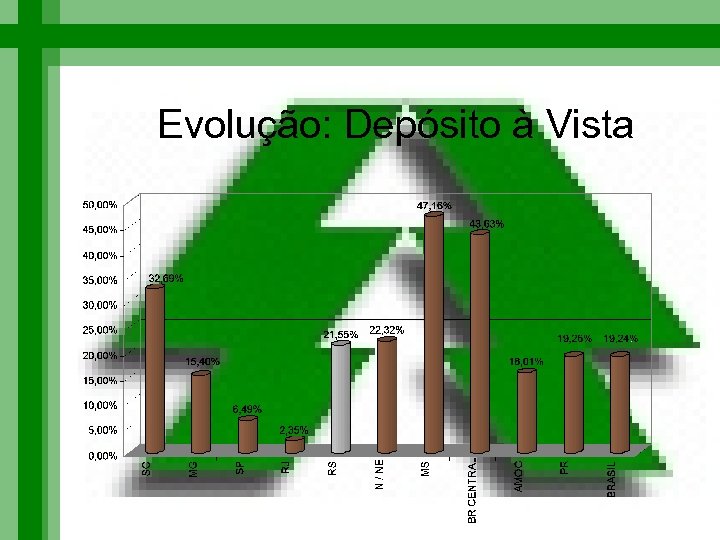 Evolução: Depósito à Vista 