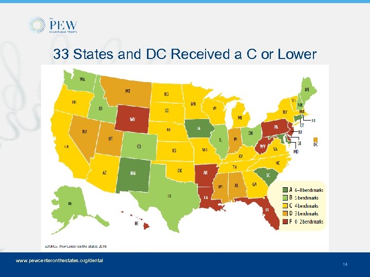 33 States and DC Received a C or Lower www. pewcenteronthestates. org/dental 14 